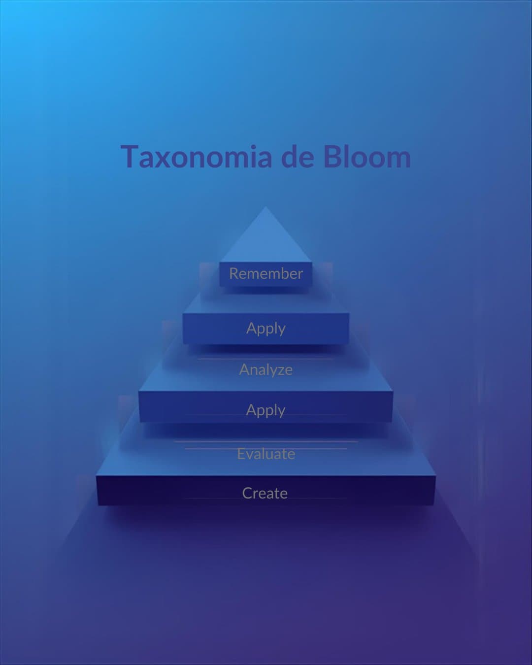 Taxonomia de Bloom: diagrama dos 6 níveis de aprendizagem de lembrar a criar