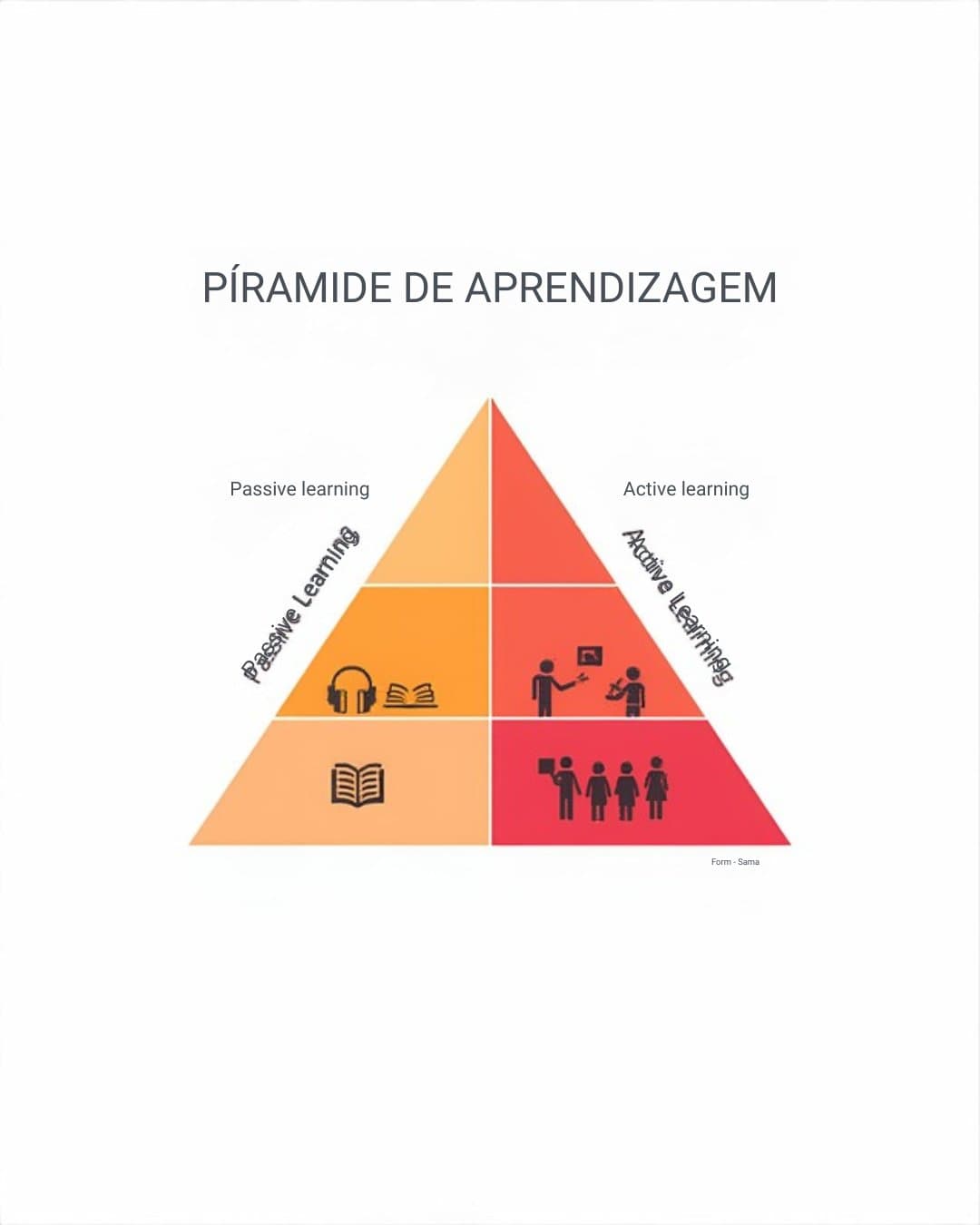 Pirâmide de aprendizagem: comparação entre modalidades passivas e ativas de retenção